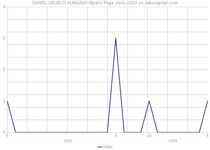 DANIEL ORUSCO ALMAZAN (Spain) Page visits 2024 