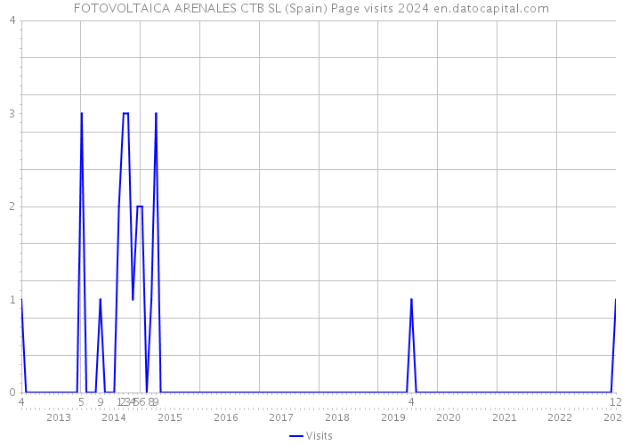 FOTOVOLTAICA ARENALES CTB SL (Spain) Page visits 2024 