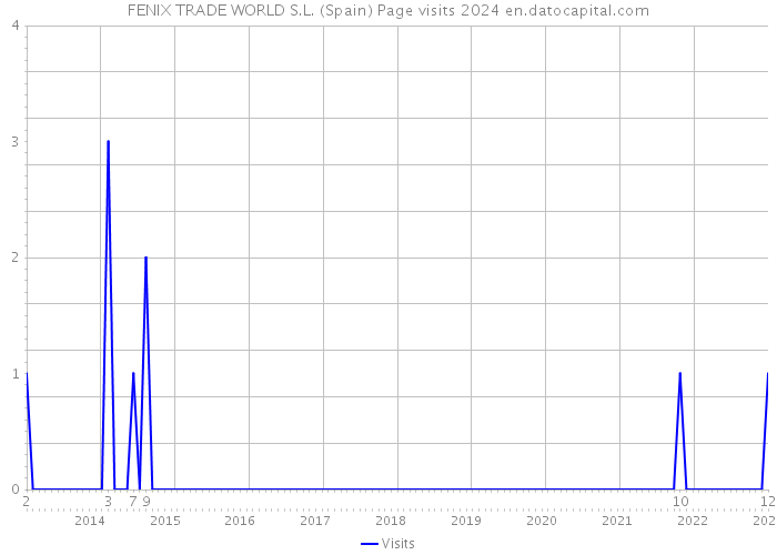 FENIX TRADE WORLD S.L. (Spain) Page visits 2024 