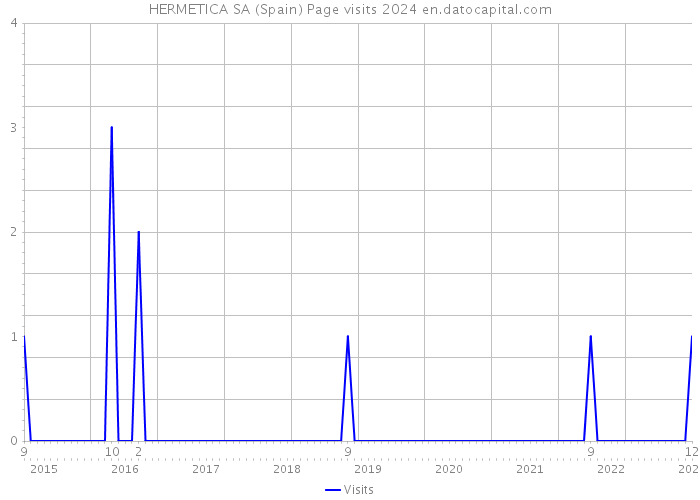 HERMETICA SA (Spain) Page visits 2024 
