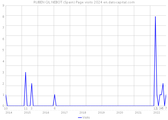 RUBEN GIL NEBOT (Spain) Page visits 2024 