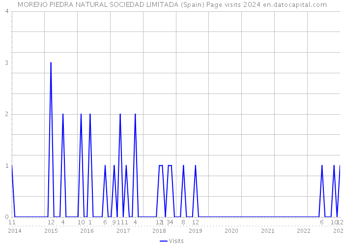 MORENO PIEDRA NATURAL SOCIEDAD LIMITADA (Spain) Page visits 2024 