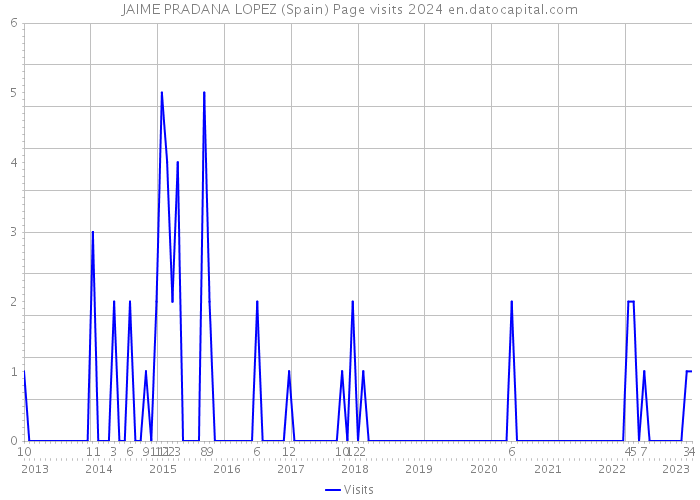 JAIME PRADANA LOPEZ (Spain) Page visits 2024 