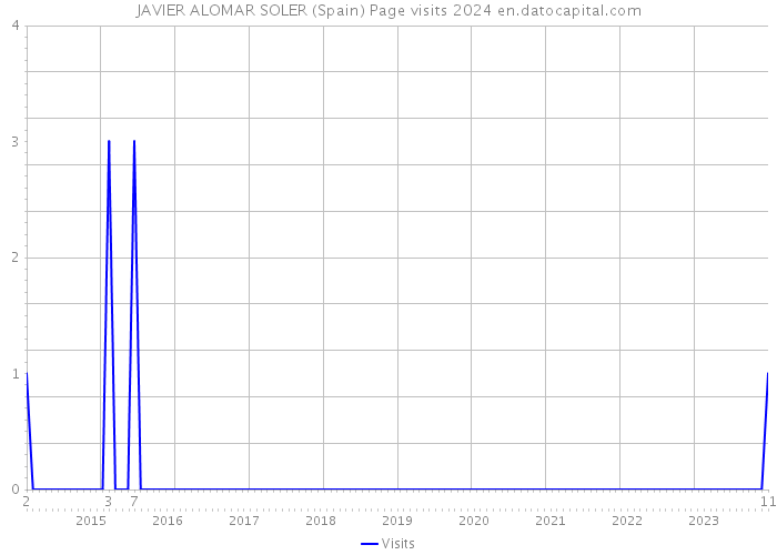 JAVIER ALOMAR SOLER (Spain) Page visits 2024 