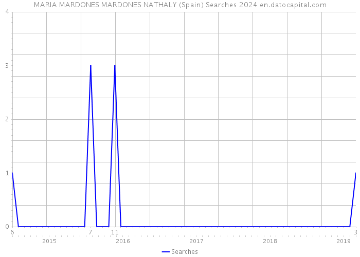 MARIA MARDONES MARDONES NATHALY (Spain) Searches 2024 