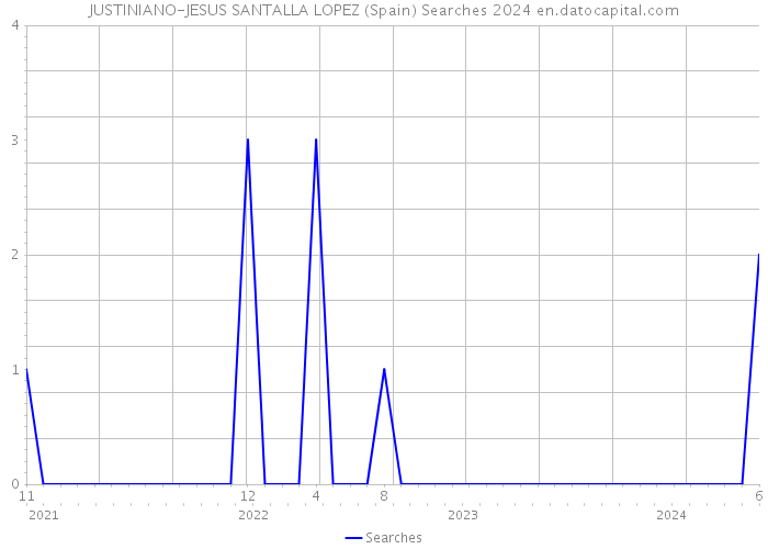 JUSTINIANO-JESUS SANTALLA LOPEZ (Spain) Searches 2024 