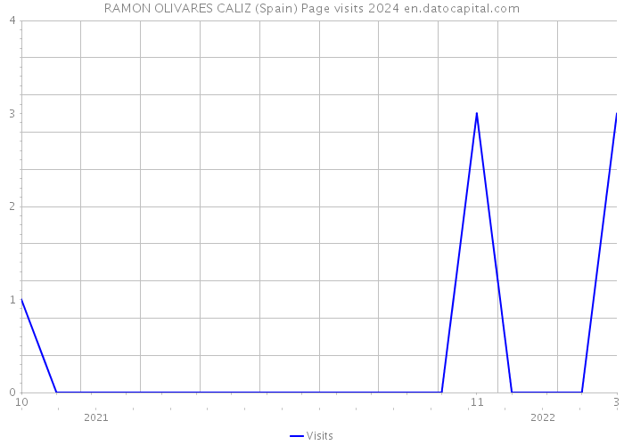RAMON OLIVARES CALIZ (Spain) Page visits 2024 