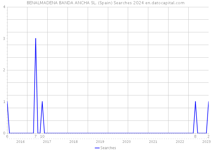 BENALMADENA BANDA ANCHA SL. (Spain) Searches 2024 