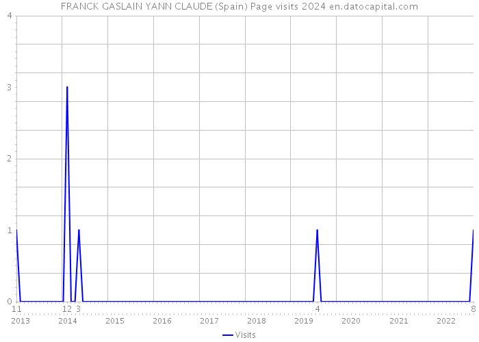 FRANCK GASLAIN YANN CLAUDE (Spain) Page visits 2024 