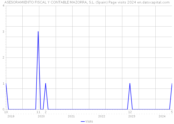 ASESORAMIENTO FISCAL Y CONTABLE MAZORRA, S.L. (Spain) Page visits 2024 