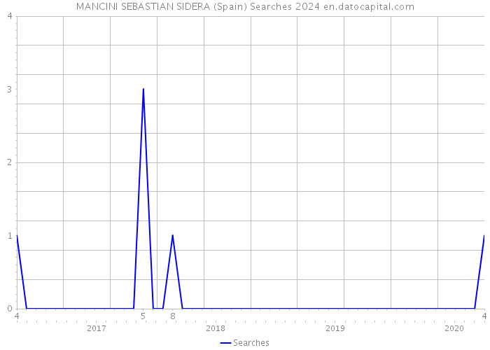 MANCINI SEBASTIAN SIDERA (Spain) Searches 2024 