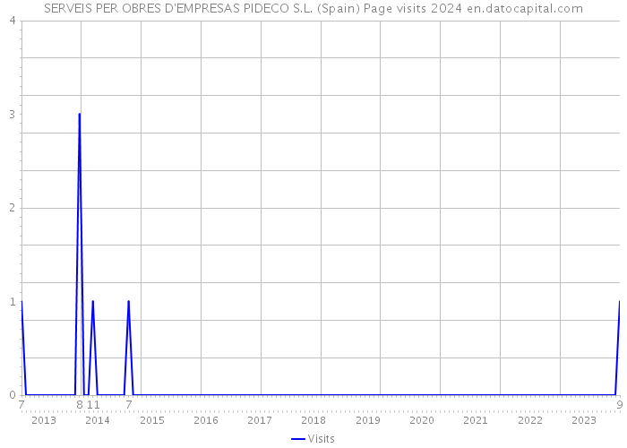 SERVEIS PER OBRES D'EMPRESAS PIDECO S.L. (Spain) Page visits 2024 