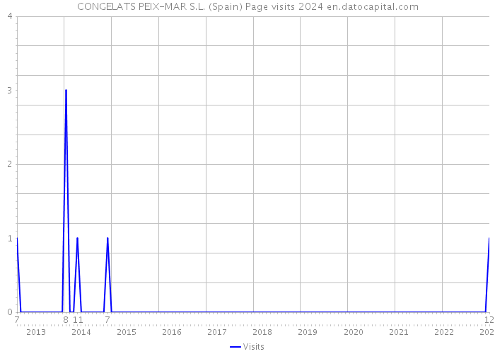 CONGELATS PEIX-MAR S.L. (Spain) Page visits 2024 
