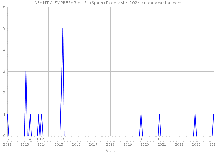 ABANTIA EMPRESARIAL SL (Spain) Page visits 2024 