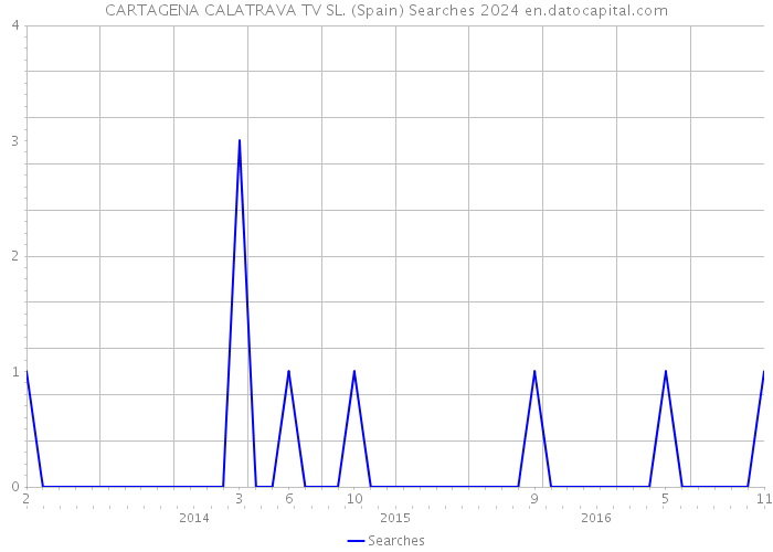 CARTAGENA CALATRAVA TV SL. (Spain) Searches 2024 