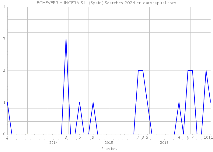 ECHEVERRIA INCERA S.L. (Spain) Searches 2024 