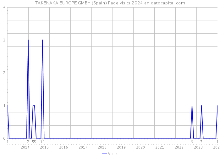 TAKENAKA EUROPE GMBH (Spain) Page visits 2024 