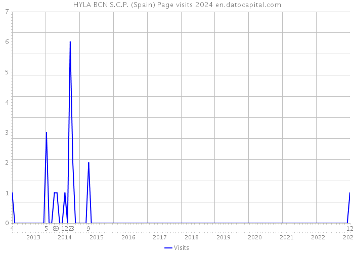 HYLA BCN S.C.P. (Spain) Page visits 2024 