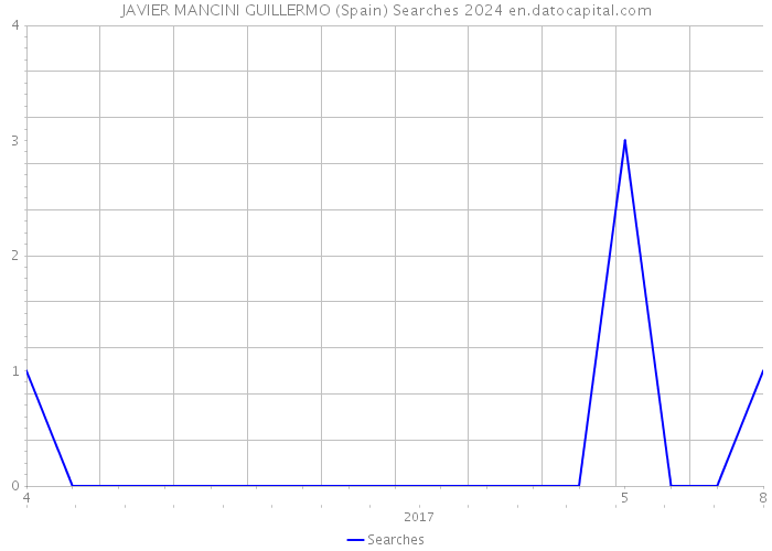 JAVIER MANCINI GUILLERMO (Spain) Searches 2024 