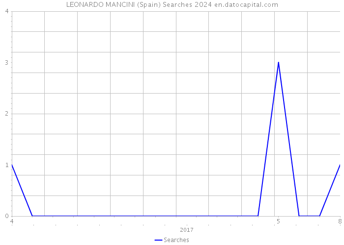 LEONARDO MANCINI (Spain) Searches 2024 