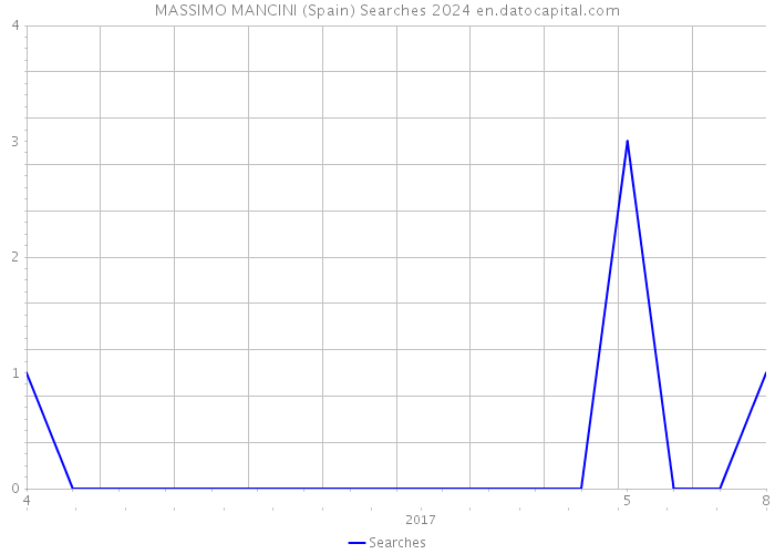 MASSIMO MANCINI (Spain) Searches 2024 