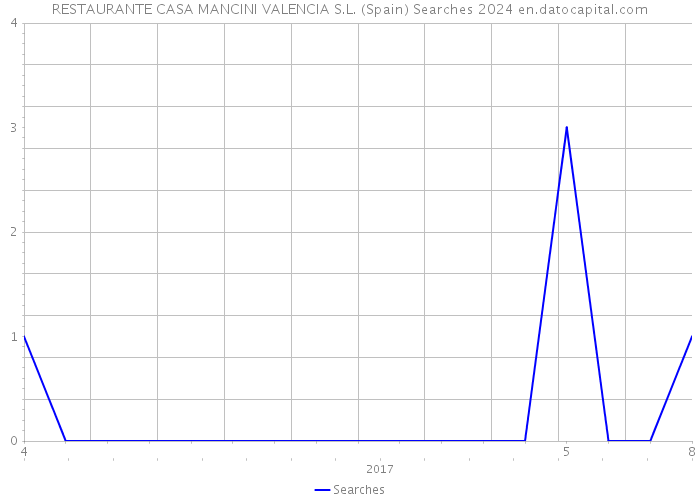 RESTAURANTE CASA MANCINI VALENCIA S.L. (Spain) Searches 2024 
