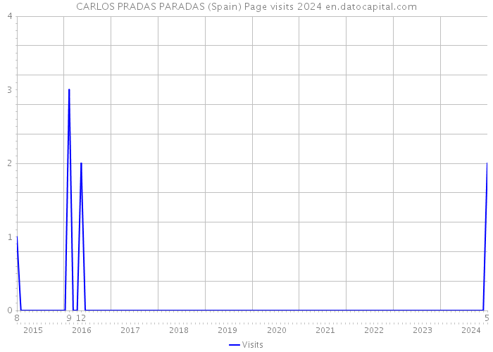 CARLOS PRADAS PARADAS (Spain) Page visits 2024 