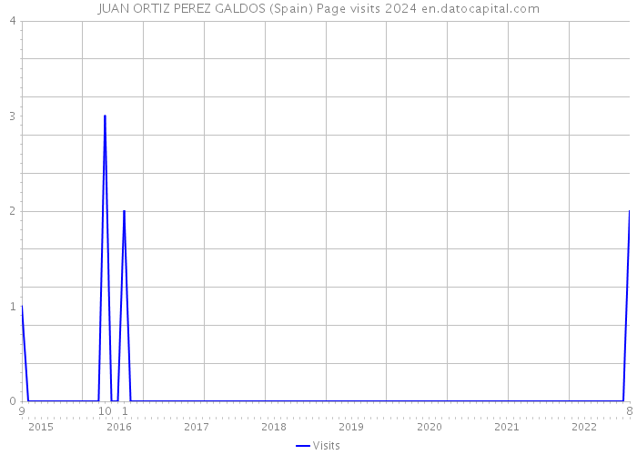 JUAN ORTIZ PEREZ GALDOS (Spain) Page visits 2024 