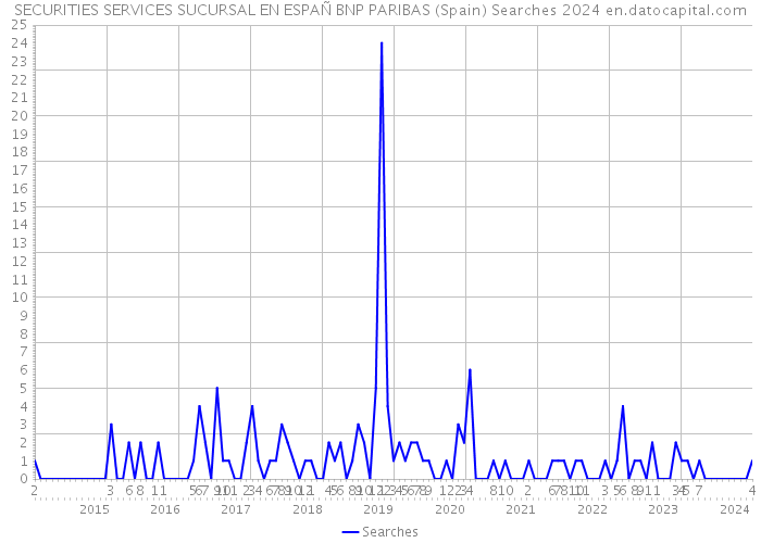 SECURITIES SERVICES SUCURSAL EN ESPAÑ BNP PARIBAS (Spain) Searches 2024 
