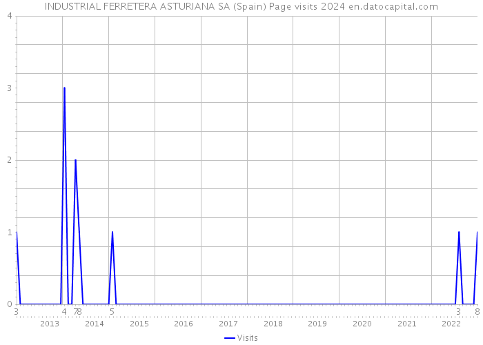 INDUSTRIAL FERRETERA ASTURIANA SA (Spain) Page visits 2024 