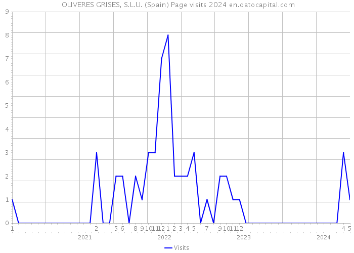  OLIVERES GRISES, S.L.U. (Spain) Page visits 2024 
