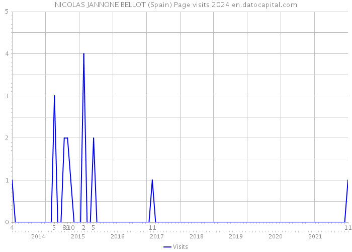 NICOLAS JANNONE BELLOT (Spain) Page visits 2024 