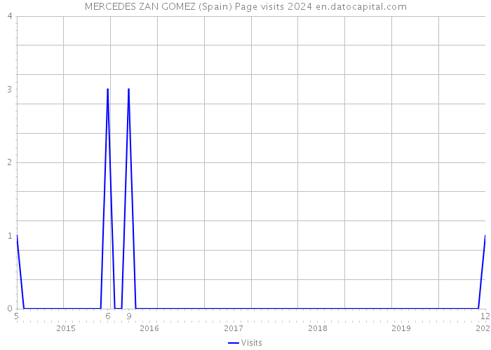 MERCEDES ZAN GOMEZ (Spain) Page visits 2024 