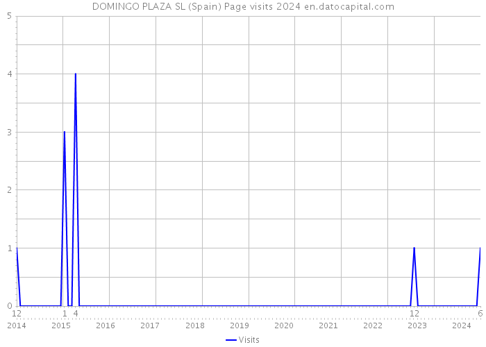 DOMINGO PLAZA SL (Spain) Page visits 2024 
