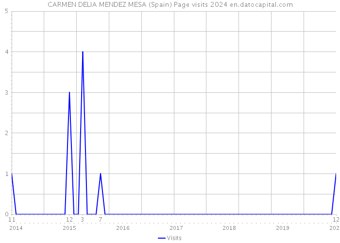 CARMEN DELIA MENDEZ MESA (Spain) Page visits 2024 