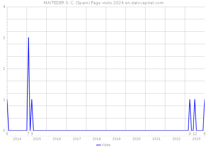 MAITEDER S. C. (Spain) Page visits 2024 