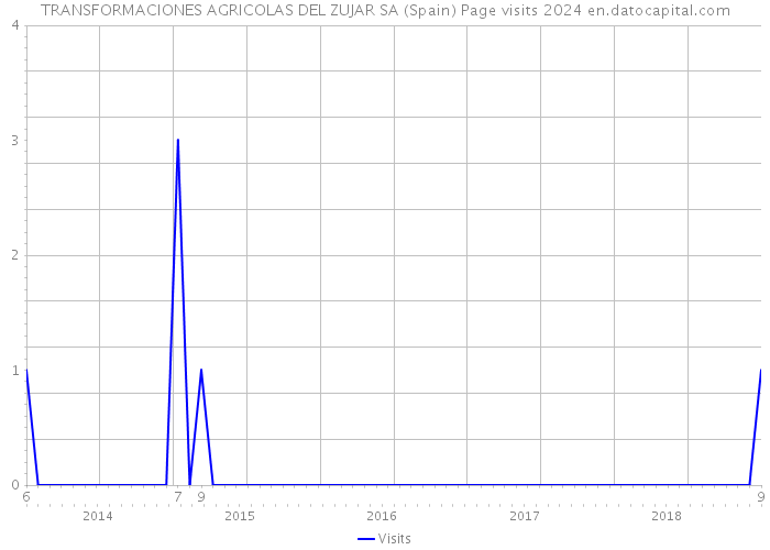 TRANSFORMACIONES AGRICOLAS DEL ZUJAR SA (Spain) Page visits 2024 