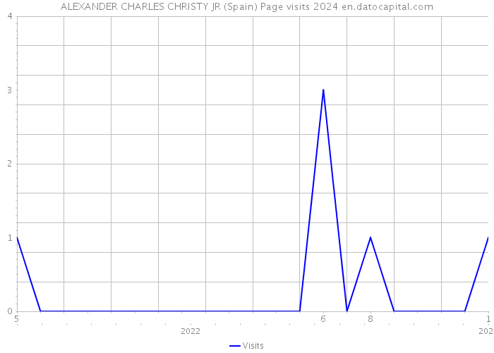 ALEXANDER CHARLES CHRISTY JR (Spain) Page visits 2024 