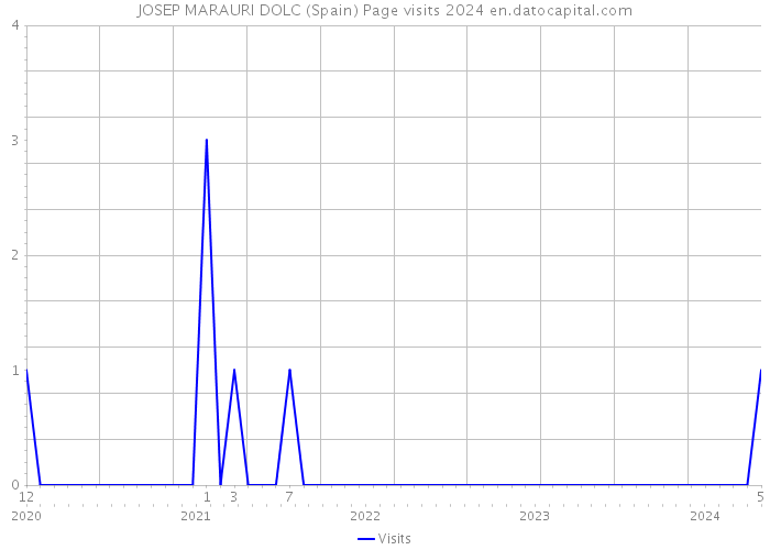 JOSEP MARAURI DOLC (Spain) Page visits 2024 