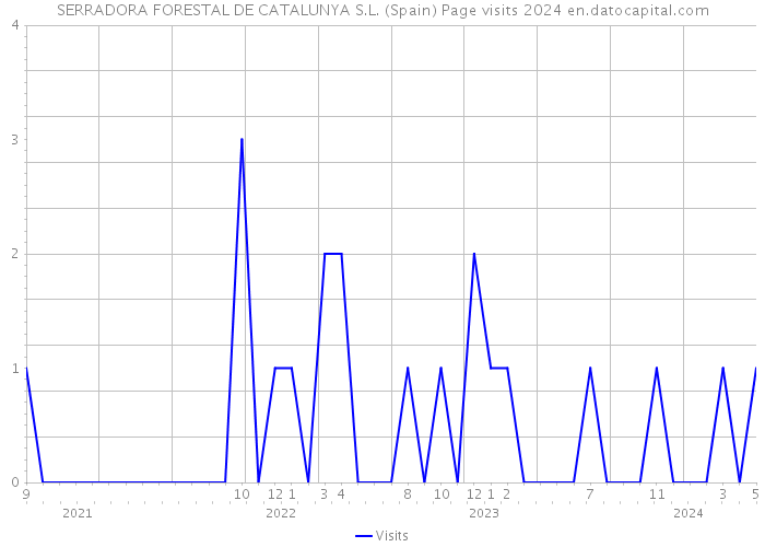 SERRADORA FORESTAL DE CATALUNYA S.L. (Spain) Page visits 2024 