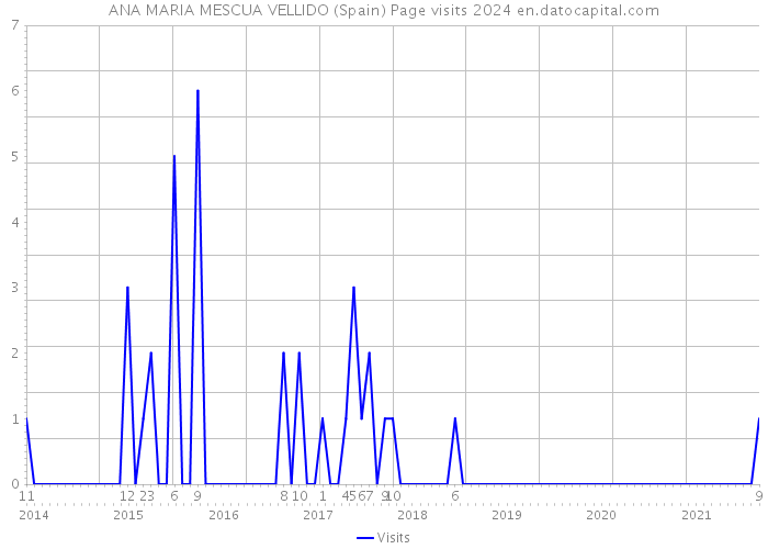 ANA MARIA MESCUA VELLIDO (Spain) Page visits 2024 