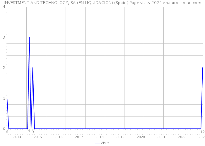 INVESTMENT AND TECHNOLOGY, SA (EN LIQUIDACION) (Spain) Page visits 2024 
