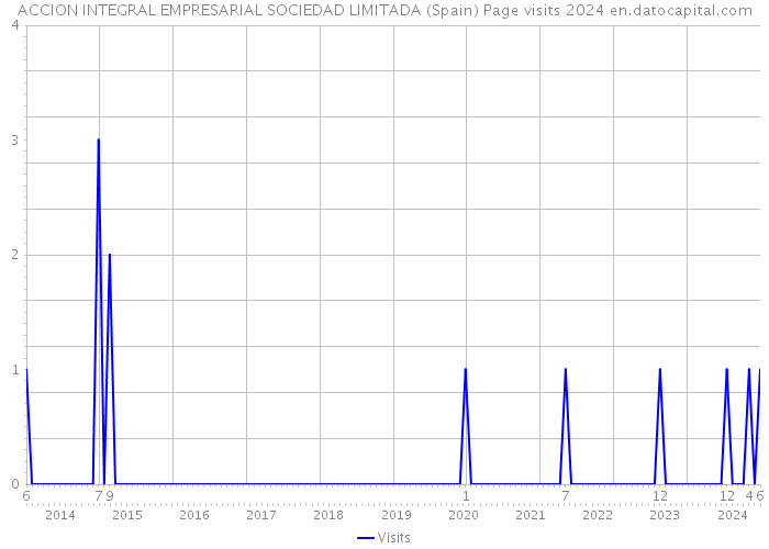ACCION INTEGRAL EMPRESARIAL SOCIEDAD LIMITADA (Spain) Page visits 2024 
