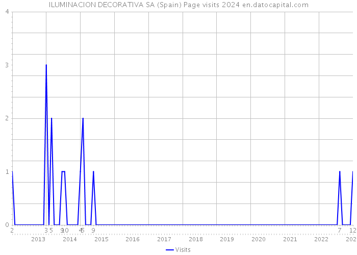 ILUMINACION DECORATIVA SA (Spain) Page visits 2024 