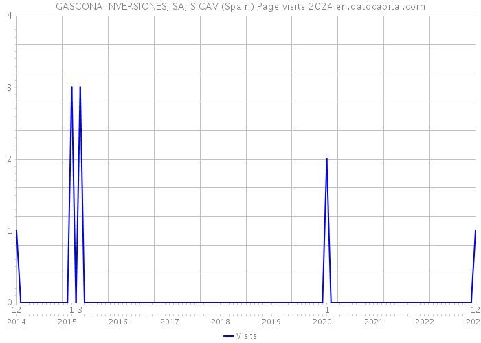 GASCONA INVERSIONES, SA, SICAV (Spain) Page visits 2024 