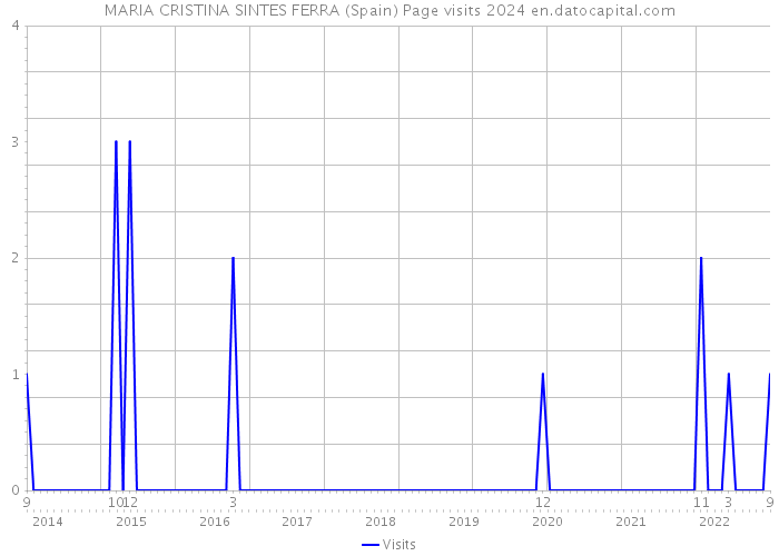 MARIA CRISTINA SINTES FERRA (Spain) Page visits 2024 