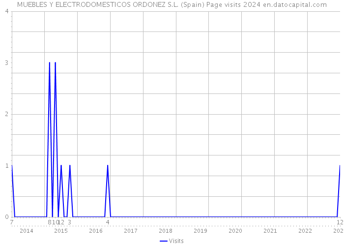 MUEBLES Y ELECTRODOMESTICOS ORDONEZ S.L. (Spain) Page visits 2024 