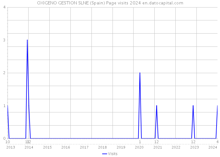 OXIGENO GESTION SLNE (Spain) Page visits 2024 