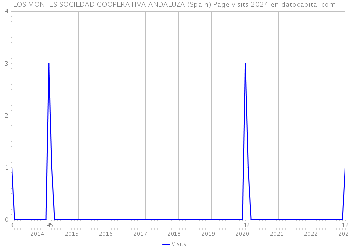 LOS MONTES SOCIEDAD COOPERATIVA ANDALUZA (Spain) Page visits 2024 