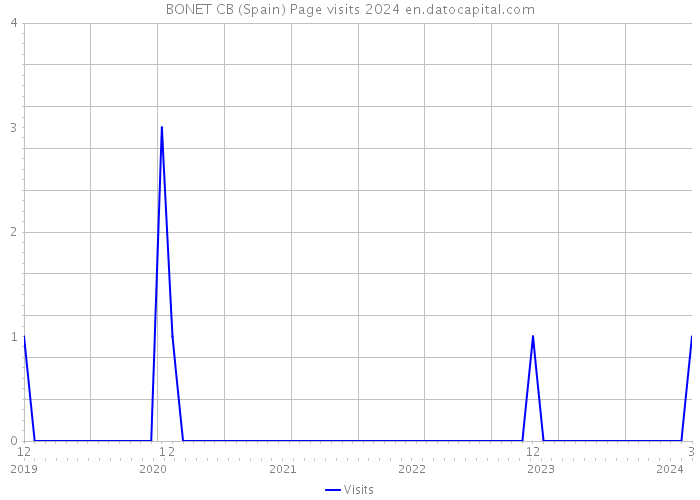 BONET CB (Spain) Page visits 2024 